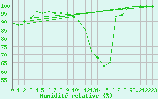 Courbe de l'humidit relative pour Neunkirchen-Welleswe