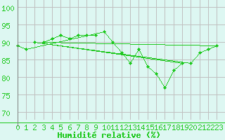 Courbe de l'humidit relative pour Bziers-Centre (34)