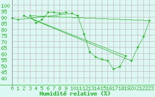Courbe de l'humidit relative pour Epinal (88)