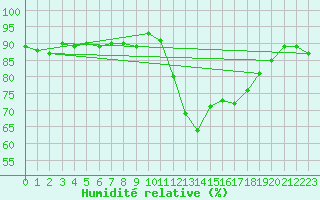 Courbe de l'humidit relative pour Trgueux (22)