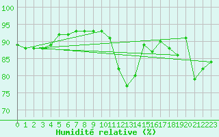 Courbe de l'humidit relative pour Groebming
