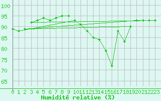 Courbe de l'humidit relative pour Hd-Bazouges (35)