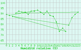 Courbe de l'humidit relative pour Aizenay (85)