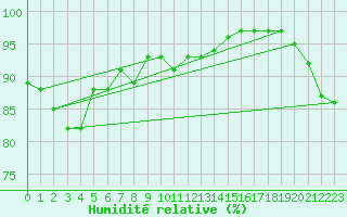 Courbe de l'humidit relative pour Boulmer
