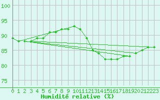 Courbe de l'humidit relative pour Fort-Mahon Plage (80)