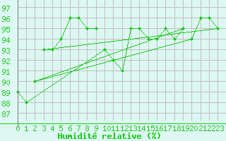 Courbe de l'humidit relative pour Roissy (95)