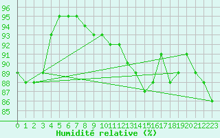 Courbe de l'humidit relative pour Mirebeau (86)