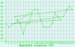Courbe de l'humidit relative pour Charleville-Mzires (08)
