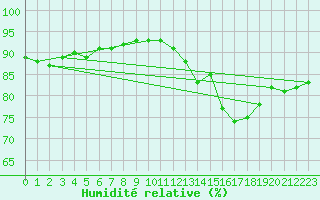 Courbe de l'humidit relative pour Trelly (50)