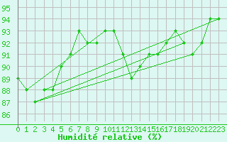 Courbe de l'humidit relative pour Cambrai / Epinoy (62)
