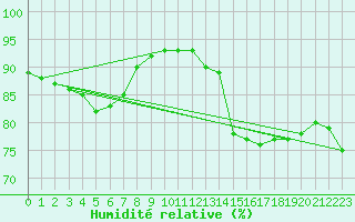 Courbe de l'humidit relative pour Schauenburg-Elgershausen
