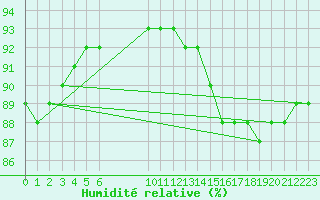 Courbe de l'humidit relative pour Douzens (11)