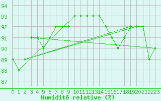 Courbe de l'humidit relative pour Amur (79)