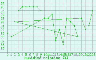 Courbe de l'humidit relative pour Trappes (78)