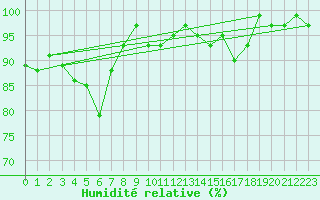 Courbe de l'humidit relative pour Ankara / Central