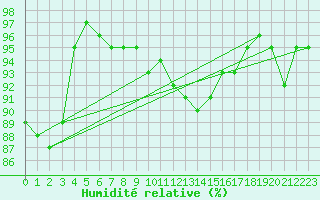 Courbe de l'humidit relative pour Albert-Bray (80)
