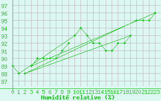 Courbe de l'humidit relative pour Valenciennes (59)