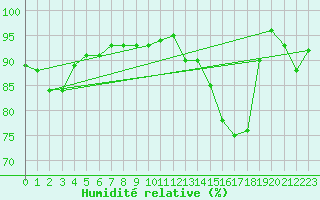 Courbe de l'humidit relative pour Besson - Chassignolles (03)