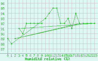 Courbe de l'humidit relative pour Romorantin (41)
