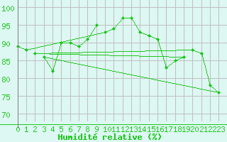 Courbe de l'humidit relative pour Mona