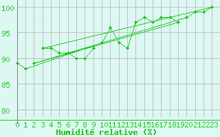 Courbe de l'humidit relative pour Lobbes (Be)