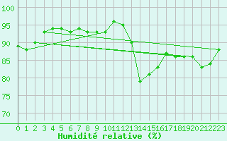 Courbe de l'humidit relative pour Metz-Nancy-Lorraine (57)