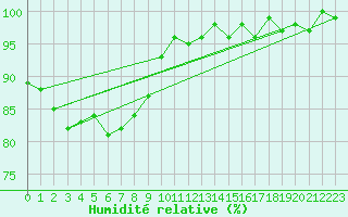 Courbe de l'humidit relative pour Hestrud (59)