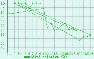 Courbe de l'humidit relative pour Jungfraujoch (Sw)