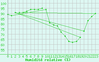 Courbe de l'humidit relative pour Verneuil (78)