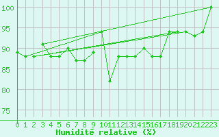 Courbe de l'humidit relative pour Punta Marina