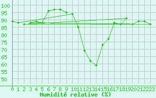 Courbe de l'humidit relative pour Boscombe Down