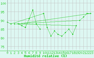Courbe de l'humidit relative pour Hailuoto Marjaniemi