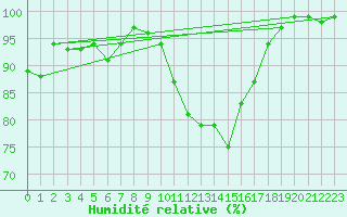 Courbe de l'humidit relative pour Hereford/Credenhill