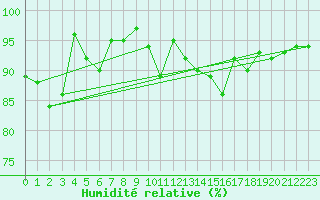 Courbe de l'humidit relative pour Pointe de Socoa (64)