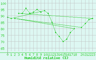 Courbe de l'humidit relative pour Shobdon