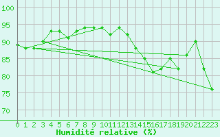 Courbe de l'humidit relative pour Resko