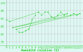 Courbe de l'humidit relative pour Baruth