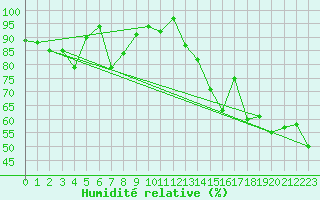 Courbe de l'humidit relative pour Grimsel Hospiz