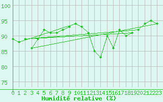 Courbe de l'humidit relative pour Chailles (41)