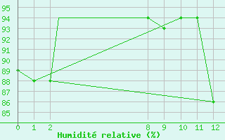 Courbe de l'humidit relative pour Ministro Victor Konder