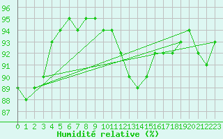 Courbe de l'humidit relative pour Saint-Brieuc (22)