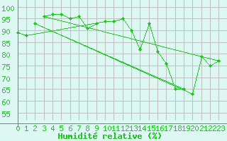 Courbe de l'humidit relative pour Villacoublay (78)