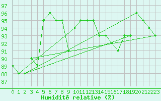 Courbe de l'humidit relative pour Marienberg