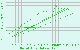 Courbe de l'humidit relative pour Dourdan (91)