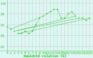 Courbe de l'humidit relative pour Beernem (Be)