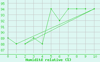 Courbe de l'humidit relative pour Pisco