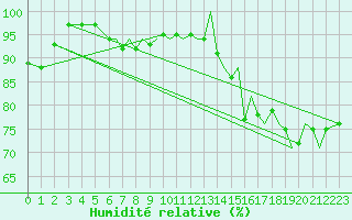 Courbe de l'humidit relative pour Bournemouth (UK)
