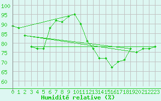 Courbe de l'humidit relative pour Pontoise - Cormeilles (95)