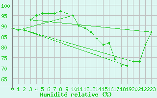 Courbe de l'humidit relative pour Lannion (22)