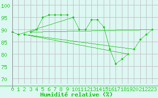 Courbe de l'humidit relative pour Nostang (56)